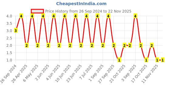 robu.in GCM155C71A105KE38D-MURATA-SMD Multilayer Ceramic Capacitor, 1 µF, 10 V, 0402 [1005 Metric], ± 10%, X7S, GCM Price History Graph from 26 Sep 2024 to 21 Nov 2025