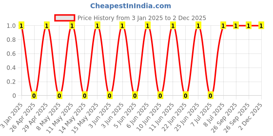 robu.in GCM155L8EH104KE07D-Murata Electronics-50V 100nF X8L ±10% 0402 Multilayer Ceramic Capacitors MLCC – SMD/SMT ROHS Price History Graph from 3 Jan 2025 to 2 Dec 2025