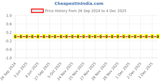 robu.in GCM155R71A104KA55D-Murata-Cap Ceramic 0.1uF 10V X7R 10% Pad SMD 0402 125°C T/R Automotive AEC-Q200 Price History Graph from 26 Sep 2024 to 3 Dec 2025
