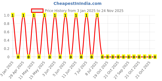 robu.in GCM155R71C104KA55J-MURATA-SMD Multilayer Ceramic Capacitor, 0.1 µF, 16 V, 0402 [1005 Metric], ± 10%, X7R, GCM Price History Graph from 3 Jan 2025 to 24 Nov 2025