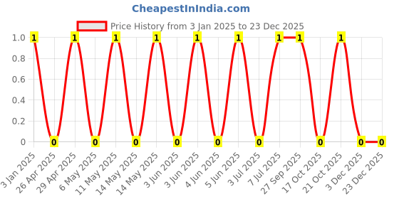 robu.in GCM155R71C393KA37D-MURATA-SMD Multilayer Ceramic Capacitor, 39000 pF, 16 V, 0402 [1005 Metric], ± 10%, X7R, GCM Price History Graph from 3 Jan 2025 to 23 Dec 2025