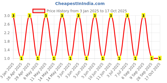 robu.in GCM155R71C563KA55D-MURATA-SMD Multilayer Ceramic Capacitor, 56000 pF, 16 V, 0402 [1005 Metric], ± 10%, X7R, GCM Price History Graph from 3 Jan 2025 to 17 Oct 2025