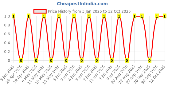 robu.in GCM155R71C823KA55D-MURATA-SMD Multilayer Ceramic Capacitor, 82000 pF, 16 V, 0402 [1005 Metric], ± 10%, X7R, GCM Price History Graph from 3 Jan 2025 to 12 Oct 2025