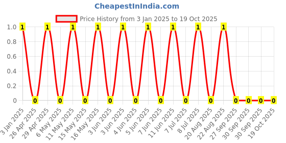 robu.in GCM155R71E103KA37D-MURATA-SMD Multilayer Ceramic Capacitor, 0.01 µF, 25 V, 0402 [1005 Metric], ± 10%, X7R Price History Graph from 3 Jan 2025 to 17 Oct 2025