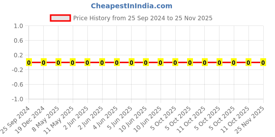 robu.in GCM155R71E104KE02D-Murata-Cap Ceramic 0.1uF 25V X7R 10% Pad SMD 0402 125°C T/R Automotive AEC-Q200 Price History Graph from 25 Sep 2024 to 24 Nov 2025
