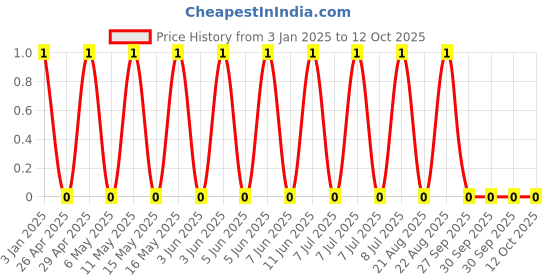 robu.in GCM155R71E183KA55D-MURATA-SMD Multilayer Ceramic Capacitor, 18000 pF, 25 V, 0402 [1005 Metric], ± 10%, X7R, GCM Price History Graph from 3 Jan 2025 to 12 Oct 2025