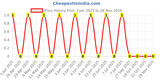 robu.in GCM155R71E223KA55D-Murata Electronics-25V 22nF X7R ±10% 0402 Multilayer Ceramic Capacitors MLCC – SMD/SMT ROHS Price History Graph from 3 Jan 2025 to 27 Nov 2025