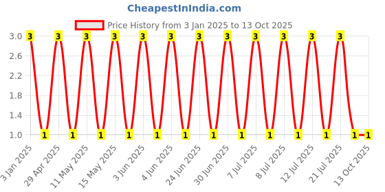 robu.in GCM155R71E273KA55D-Murata Electronics-25V 27nF X7R ±10% 0402 Multilayer Ceramic Capacitors MLCC – SMD/SMT ROHS Price History Graph from 3 Jan 2025 to 13 Oct 2025