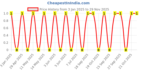 robu.in GCM155R71E472KA37D-MURATA-SMD Multilayer Ceramic Capacitor, 4700 pF, 25 V, 0402 [1005 Metric], ± 10%, X7R, GCM Price History Graph from 3 Jan 2025 to 29 Nov 2025