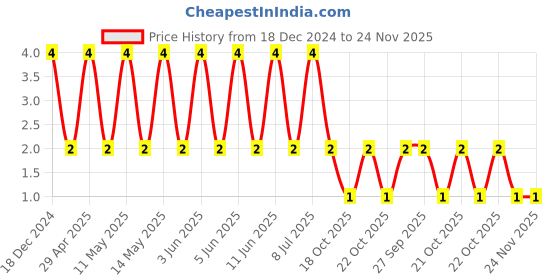 robu.in GCM155R71H102KA37J-MURATA-SMD Multilayer Ceramic Capacitor, 1000 pF, 50 V, 0402 [1005 Metric], ± 10%, X7R, GCM Series Price History Graph from 18 Dec 2024 to 24 Nov 2025