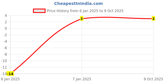 robu.in GCM155R71H104KE02D – MURATA – MLCC SMD Capacitor – 0.1µF, 50 V, 0402 – Price History Graph from 6 Jan 2025 to 9 Oct 2025