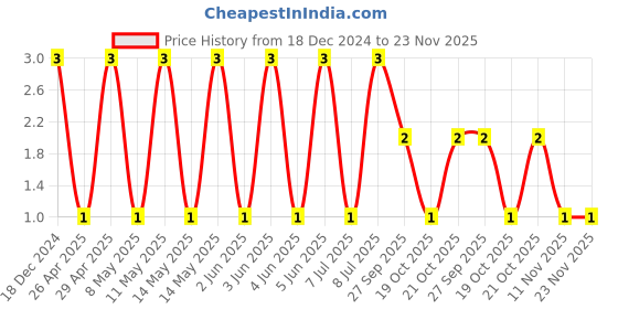 robu.in GCM155R71H104KE02D-MURATA-SMD Multilayer Ceramic Capacitor, 0.1 µF, 50 V, 0402 [1005 Metric], ± 10%, X7R, GCM Price History Graph from 18 Dec 2024 to 22 Nov 2025