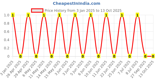 robu.in GCM155R71H104KE02J-Murata Electronics-50V 100nF X7R ±10% 0402 Multilayer Ceramic Capacitors MLCC – SMD/SMT ROHS Price History Graph from 3 Jan 2025 to 13 Oct 2025
