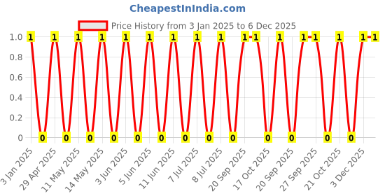 robu.in GCM155R71H122KA37D-MURATA-SMD Multilayer Ceramic Capacitor, 1200 pF, 50 V, 0402 [1005 Metric], ± 10%, X7R Price History Graph from 3 Jan 2025 to 6 Dec 2025