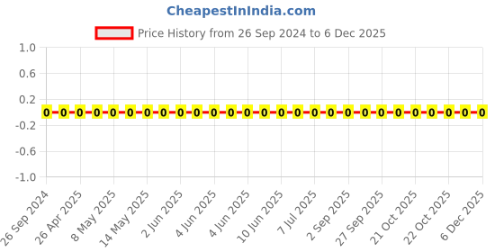 robu.in GCM155R71H152KA37D-Murata-Cap Ceramic 0.0015uF 50V X7R 10% Pad SMD 0402 125°C Automotive T/R Price History Graph from 26 Sep 2024 to 5 Dec 2025