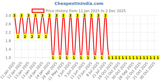 robu.in GCM155R71H153KA55D-Murata Electronics-50V 15nF X7R ±10% 0402 Multilayer Ceramic Capacitors MLCC – SMD/SMT ROHS Price History Graph from 11 Jan 2025 to 2 Dec 2025