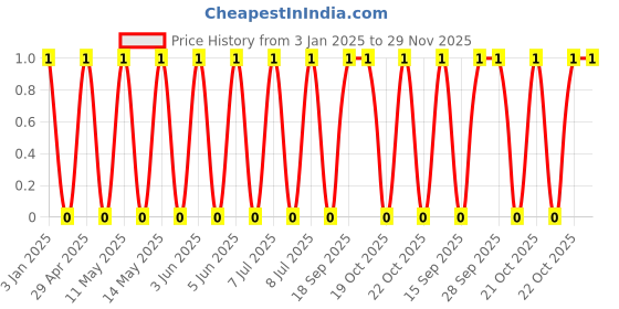 robu.in GCM155R71H182KA37D-MURATA-SMD Multilayer Ceramic Capacitor, 1800 pF, 50 V, 0402 [1005 Metric], ± 10%, X7R, GCM Price History Graph from 3 Jan 2025 to 28 Nov 2025