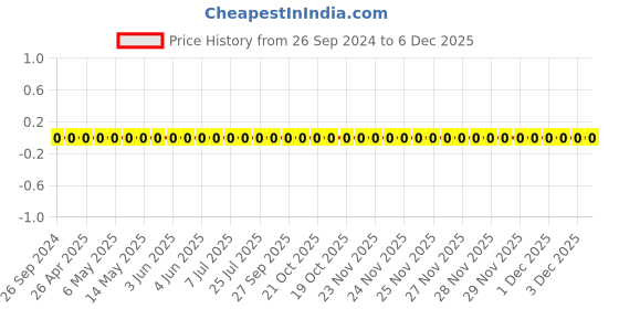 robu.in GCM155R71H221KA37D-Murata-Cap Ceramic 220pF 50V X7R 10% Pad SMD 0402 125°C T/R Automotive AEC-Q200 Price History Graph from 26 Sep 2024 to 5 Dec 2025