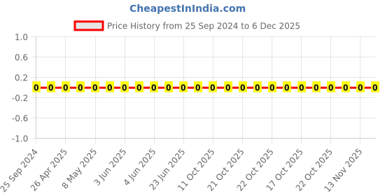 robu.in GCM155R71H222KA37D-Murata-Cap Ceramic 0.0022uF 50V X7R 10% Pad SMD 0402 125°C Automotive AEC-Q200 T/R Price History Graph from 25 Sep 2024 to 6 Dec 2025