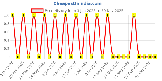 robu.in GCM155R71H333KE02D-MURATA-SMD Multilayer Ceramic Capacitor, 33000 pF, 50 V, 0402 [1005 Metric], ± 10%, X7R, GCM Price History Graph from 3 Jan 2025 to 30 Nov 2025