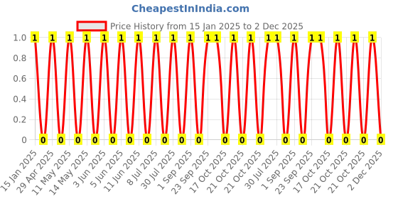 robu.in GCM155R71H391KA37D-Murata Electronics-50V 390pF X7R ±10% 0402 Multilayer Ceramic Capacitors MLCC – SMD/SMT ROHS Price History Graph from 15 Jan 2025 to 2 Dec 2025
