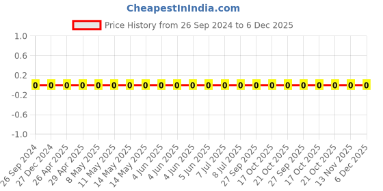 robu.in GCM155R71H472KA37D-Murata-Cap Ceramic 0.0047uF 50V X7R 10% Pad SMD 0402 125°C T/R Automotive AEC-Q200 Price History Graph from 26 Sep 2024 to 6 Dec 2025