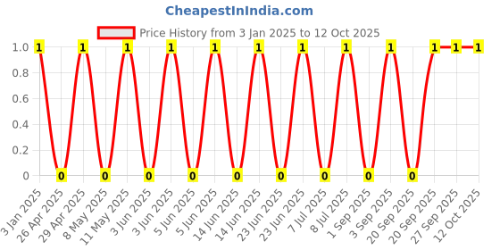 robu.in GCM155R71H561KA37D-Murata Electronics-50V 560pF X7R ±10% 0402 Multilayer Ceramic Capacitors MLCC – SMD/SMT ROHS Price History Graph from 3 Jan 2025 to 11 Oct 2025