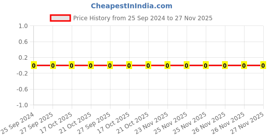 robu.in GCM155R71H681JA37D-Murata-Cap Ceramic 680pF 50V X7R 5% Pad SMD 0402 125°C Automotive AEC-Q200 T/R Price History Graph from 25 Sep 2024 to 26 Nov 2025