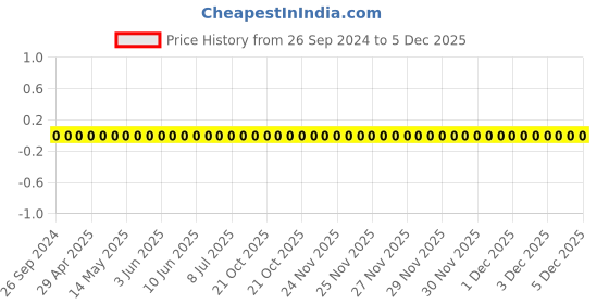 robu.in GCM155R71H681KA37D-Murata-Cap Ceramic 680pF 50V X7R 10% Pad SMD 0402 125°C Automotive T/R Price History Graph from 26 Sep 2024 to 5 Dec 2025