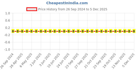 robu.in GCM155R71H682KA55D-Murata-Cap Ceramic 0.0068uF 50V X7R 10% Pad SMD 0402 125°C Automotive T/R Price History Graph from 26 Sep 2024 to 5 Dec 2025