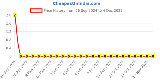 robu.in GCM155R71H683KE02D-Murata-Cap Ceramic 0.068uF 50V X7R 10% Pad SMD 0402 125°C T/R Automotive AEC-Q200 Price History Graph from 26 Sep 2024 to 4 Dec 2025