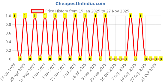 robu.in GCM155R71H822KA55D-Murata Electronics-50V 8.2nF X7R ±10% 0402 Multilayer Ceramic Capacitors MLCC – SMD/SMT ROHS Price History Graph from 15 Jan 2025 to 27 Nov 2025