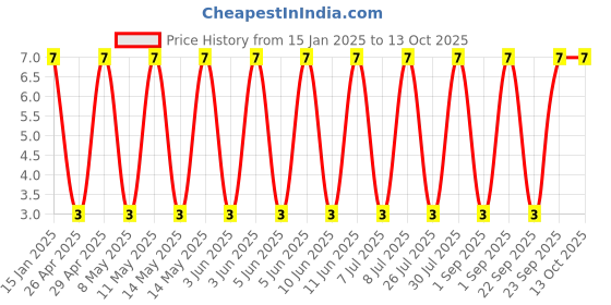 robu.in GCM1885C1H103JA16D-Murata Electronics-50V 10nF C0G ±5% 0603 Multilayer Ceramic Capacitors MLCC – SMD/SMT ROHS Price History Graph from 15 Jan 2025 to 13 Oct 2025