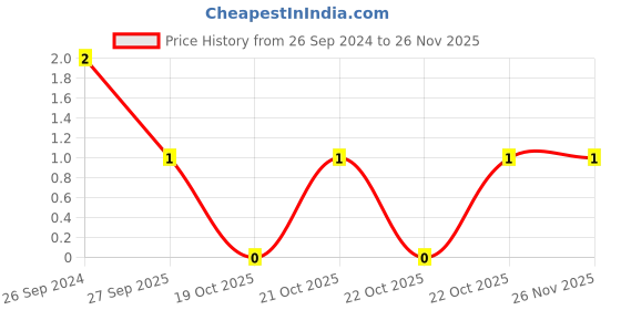 robu.in GCM1885C1H151JA16D-Murata-Cap Ceramic 150pF 50V C0G 5% Pad SMD 0603 125°C T/R Automotive AEC-Q200 Price History Graph from 26 Sep 2024 to 25 Nov 2025