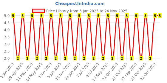 robu.in GCM1885C1H152JA16D-MURATA-SMD Multilayer Ceramic Capacitor, 1500 pF, 50 V, 0603 [1608 Metric], ± 5%, C0G / NP0 Price History Graph from 3 Jan 2025 to 24 Nov 2025