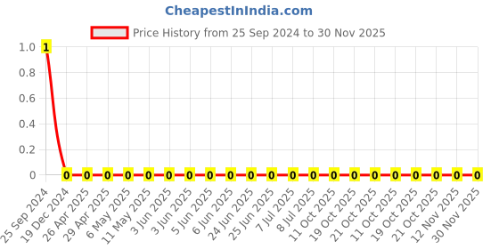 robu.in GCM1885C1H181JA16D-Murata-Cap Ceramic 180pF 50V C0G 5% Pad SMD 0603 125°C Automotive T/R Price History Graph from 25 Sep 2024 to 29 Nov 2025