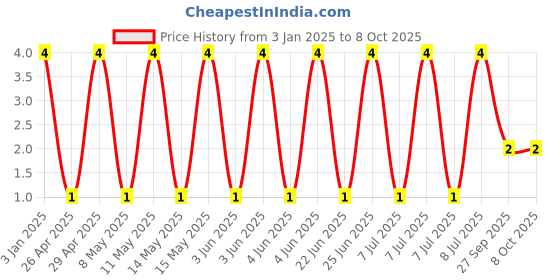 robu.in GCM1885C1H182JA16D-Murata Electronics-50V 1.8nF C0G ±5% 0603 Multilayer Ceramic Capacitors MLCC – SMD/SMT ROHS Price History Graph from 3 Jan 2025 to 8 Oct 2025