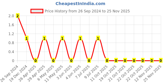 robu.in GCM1885C1H221JA16D-Murata-Cap Ceramic 220pF 50V C0G 5% Pad SMD 0603 125°C T/R Automotive AEC-Q200 Price History Graph from 26 Sep 2024 to 23 Nov 2025