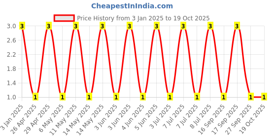 robu.in GCM1885C1H222JA16D-MURATA-SMD Multilayer Ceramic Capacitor, 2200 pF, 50 V, 0603 [1608 Metric], ± 5%, C0G / NP0, GCM Price History Graph from 3 Jan 2025 to 18 Oct 2025