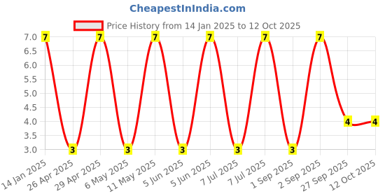 robu.in GCM1885C1H272JA16D-Murata Electronics-50V 2.7nF C0G ±5% 0603 Multilayer Ceramic Capacitors MLCC – SMD/SMT ROHS Price History Graph from 14 Jan 2025 to 12 Oct 2025