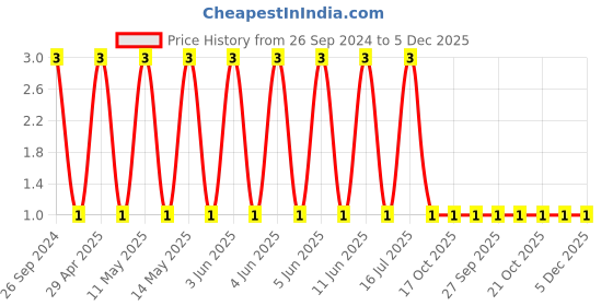 robu.in GCM1885C1H332JA16D-Murata-Cap Ceramic 0.0033uF 50V C0G 5% Pad SMD 0603 125°C Automotive T/R Price History Graph from 26 Sep 2024 to 5 Dec 2025