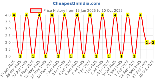 robu.in GCM1885C1H391JA16D-Murata Electronics-50V 390pF ±5% 0603 Multilayer Ceramic Capacitors MLCC – SMD/SMT ROHS Price History Graph from 15 Jan 2025 to 10 Oct 2025