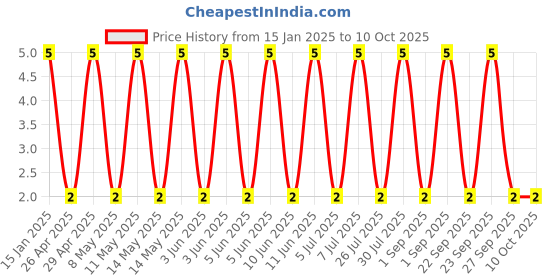 robu.in GCM1885C1H392JA16D-Murata Electronics-50V 3.9nF ±5% 0603 Multilayer Ceramic Capacitors MLCC – SMD/SMT ROHS Price History Graph from 15 Jan 2025 to 9 Oct 2025