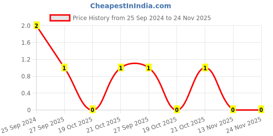 robu.in GCM1885C1H681JA16D-Murata-Cap Ceramic 680pF 50V C0G 5% Pad SMD 0603 125°C T/R Automotive AEC-Q200 Price History Graph from 25 Sep 2024 to 24 Nov 2025