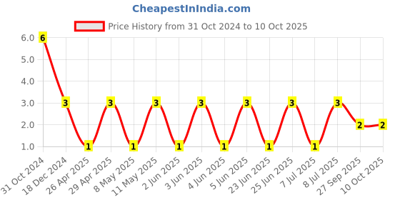 robu.in GCM1885C2A101JA16D-MURATA-SMD Multilayer Ceramic Capacitor, 100 pF, 100 V, 0603 [1608 Metric], ± 5%, C0G / NP0, GCM Price History Graph from 31 Oct 2024 to 9 Oct 2025