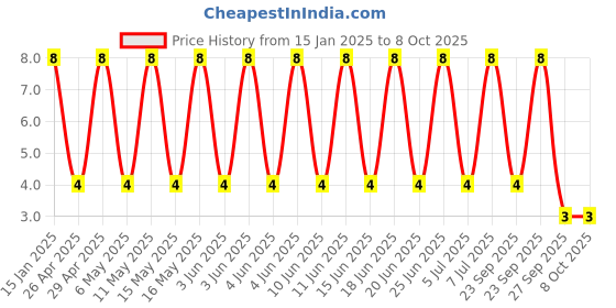 robu.in GCM1885C2A151FA16D-Murata Electronics-100V 150pF ±1% 0603 Multilayer Ceramic Capacitors MLCC – SMD/SMT ROHS Price History Graph from 15 Jan 2025 to 7 Oct 2025