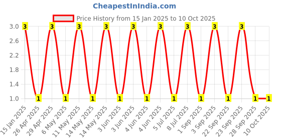robu.in GCM1885C2A152JA16D-Murata Electronics-1500 pF ±5% 100V Ceramic Capacitor C0G, NP0 0603 (1608 Metric) Price History Graph from 15 Jan 2025 to 10 Oct 2025