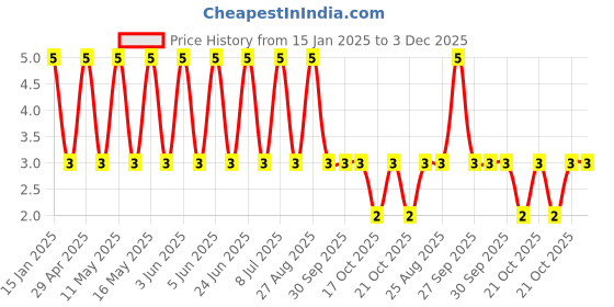 robu.in GCM1885C2A152JA16D-Murata Electronics-SMD Multilayer Ceramic Capacitor, 1500 pF, 100 V, 0603 [1608 Metric], ± 5%, C0G / NP0 Price History Graph from 15 Jan 2025 to 2 Dec 2025