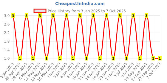 robu.in GCM1885C2A180JA16D-Murata Electronics-100V 18pF C0G ±5% 0603 Multilayer Ceramic Capacitors MLCC – SMD/SMT ROHS Price History Graph from 3 Jan 2025 to 7 Oct 2025