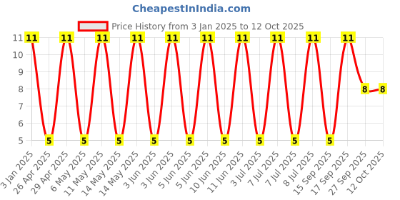 robu.in GCM1885C2A181FA16D-MURATA-SMD Multilayer Ceramic Capacitor, 180 pF, 100 V, 0603 [1608 Metric], ± 1%, C0G / NP0, GCM Price History Graph from 3 Jan 2025 to 12 Oct 2025
